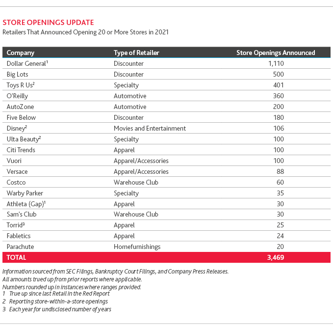 RCP_Retail-In-The-Red-2H2021_table3.png Store openings update