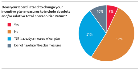 Does your board intend to change your incentive plan measures?
