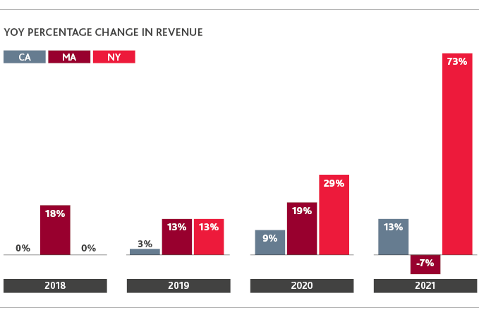 Year over year percentage change in revenue