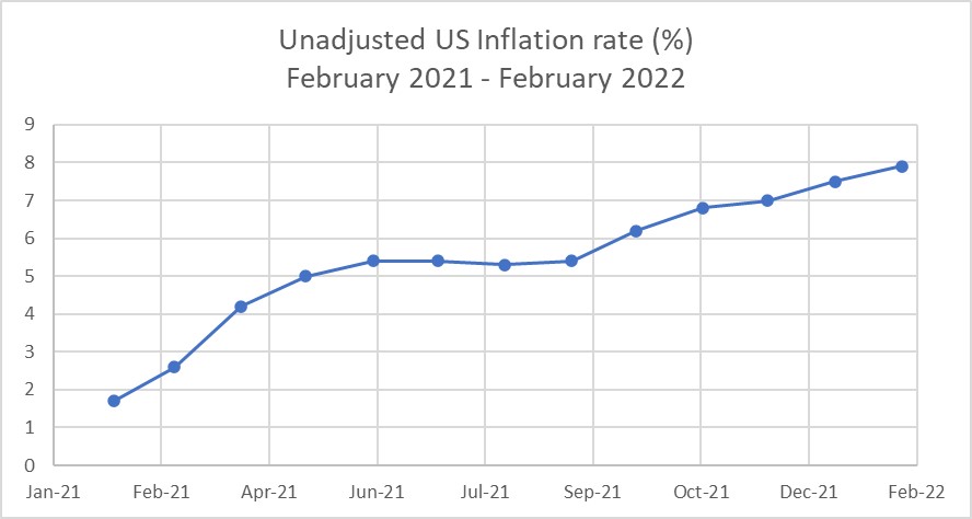 Unadjusted US inflation rate from February 2021 to February 2022