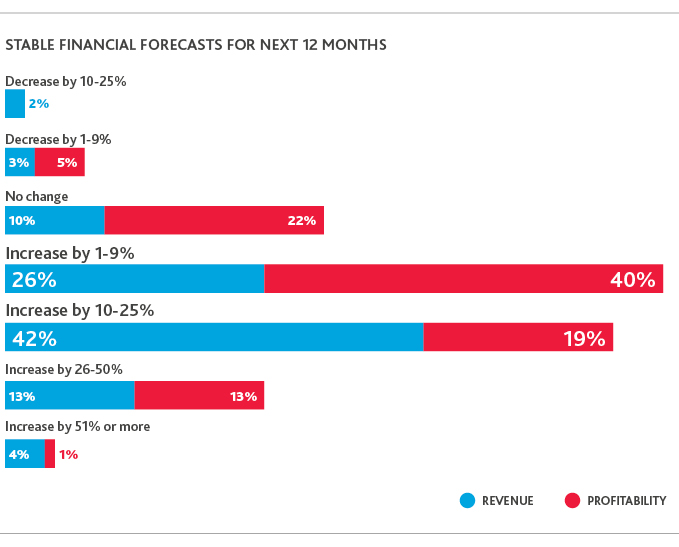 Chart of stable financial forecasts for the next 12 months.