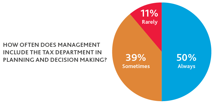 Chart of planning and decision making in tax departments