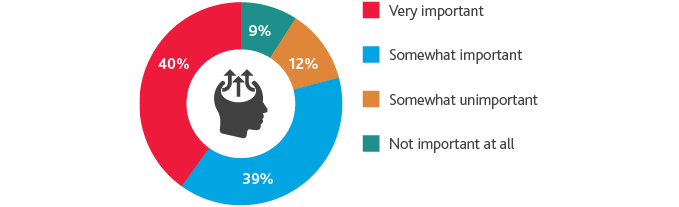 Chart of Importance of Coaching and Development