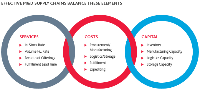 Chart of Effective M&D Supply Chains Balance These Elements