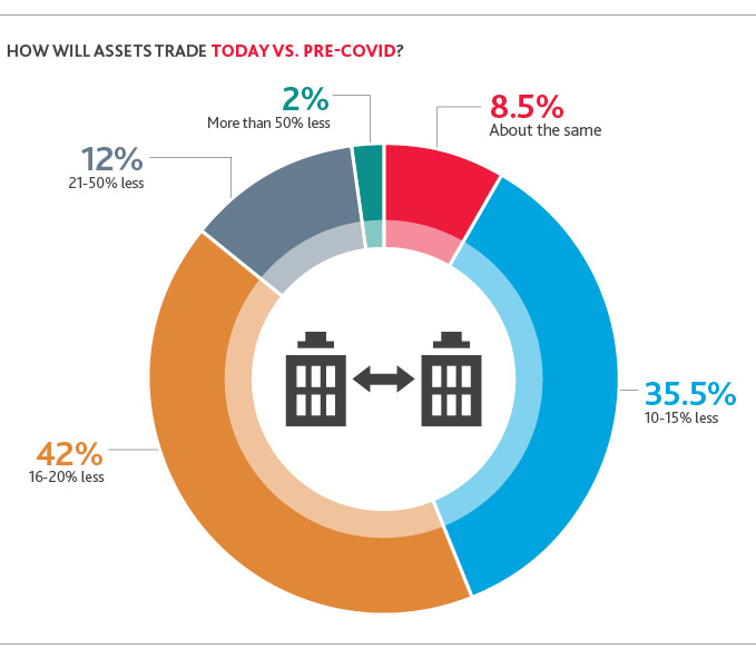 Chart of how assets will trade today vs. pre-COVID