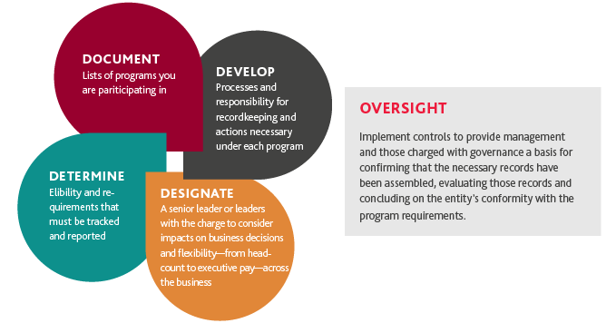 Graphic of the four steps to reporting readiness
