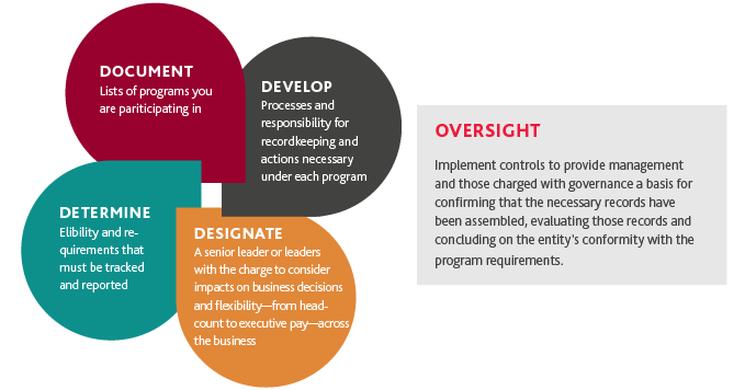 ASSR_Government-Assistance_Graphic2.png Graphic of the four steps to reporting readiness