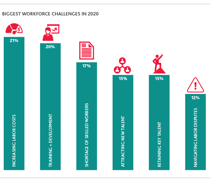 Chart depicting the biggest workforce challenges in 2020