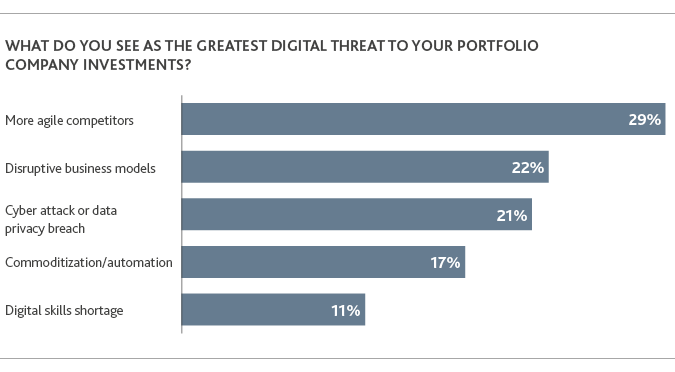 Graph of the greatest digital threats to portfolio company investments