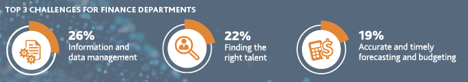 Charts of Top 3 Challenges for Finance Departments