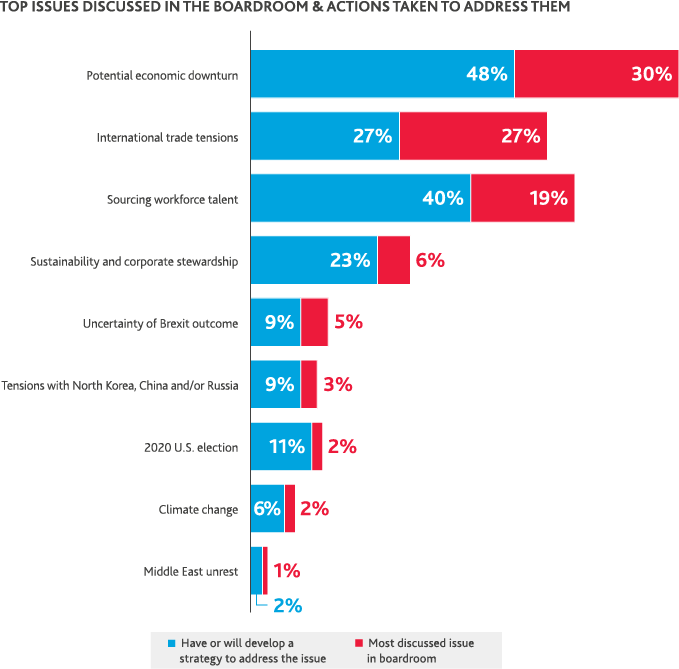 Chart of top issues discussed in the boardroom & actions taken to address them