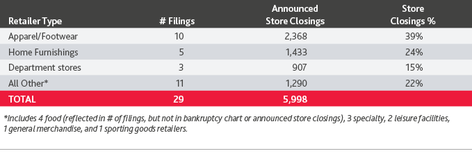 Number of Retailers Filing in 2020 thus far.