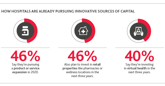 How Hospitals are already pursuing innovative sources of capital