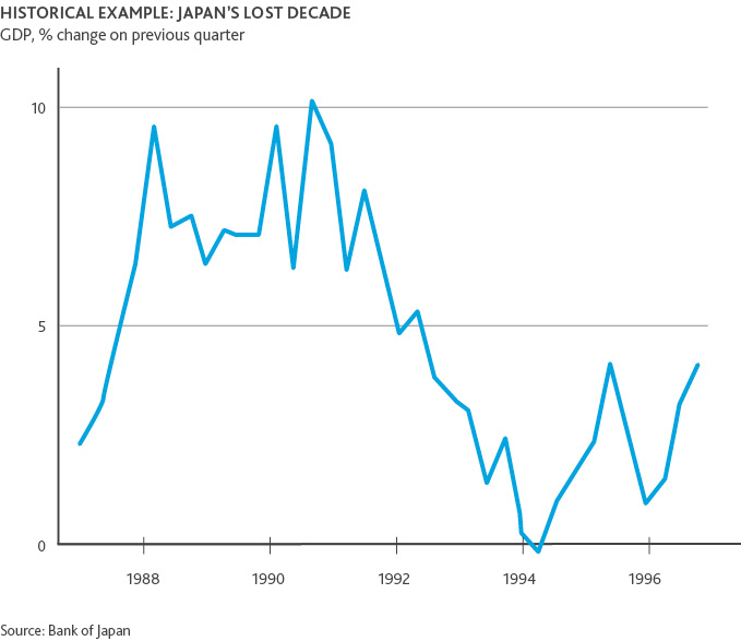 Graph of Historical Example: Japan's Lost Decade