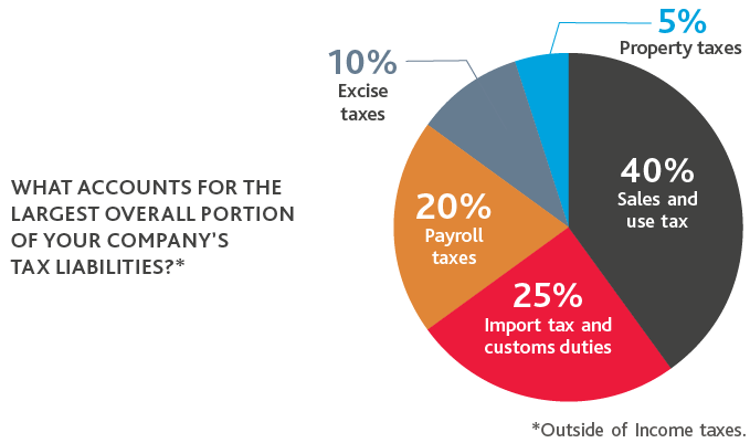 Chart of accounts for the largest overall portion of company's tax liabilities