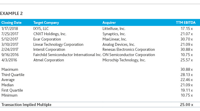 Table of example two