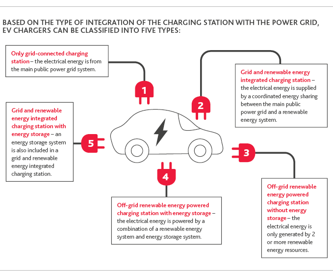 Based on the type of integration of the charging station with the power grid, EV chargers can be classified into five types