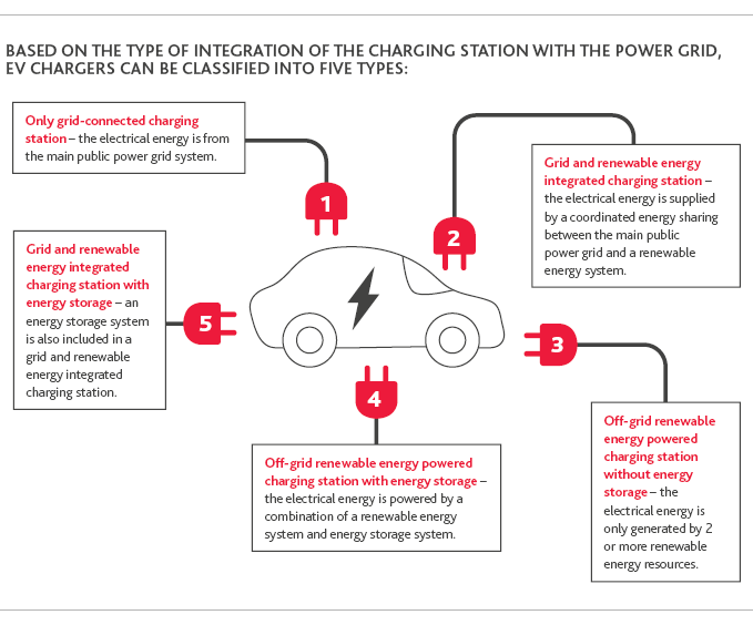 AUTO_DPN_EV-Infrastructure_Insight_6-22_web-graphic_2.png Based on the type of integration of the charging station with the power grid, EV chargers can be classified into five types