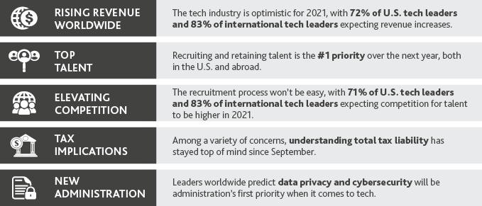 The key takeaways include rising revenue worldwide, top talent, elevating competition, tax implications and the new administration.