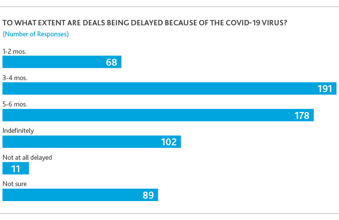 To what extent are deals being delayed because of the COVID-19 virus?