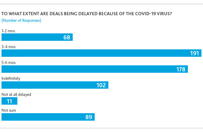 PE_COVID-19-Private-Capital-Outlook_Webinar-Recap_5-20_graphic2.jpg To what extent are deals being delayed because of the COVID-19 virus?