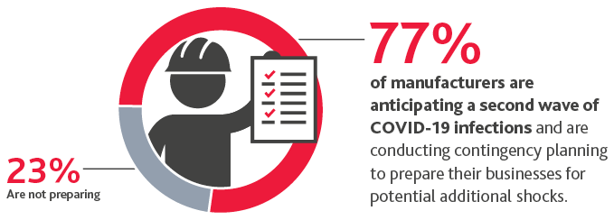 MFG_Webinar-Poll-Results_InfoG_10-20_graphic2.png Graphic that displays manufacturers responses to the question: Are you preparing for a potential second wave of COVID-19 infections?