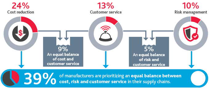 Graphic that displays manufacturers top supply chain priorities.