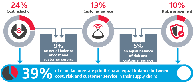 MFG_Webinar-Poll-Results_InfoG_10-20_graphic4.png Graphic that displays manufacturers top supply chain priorities.
