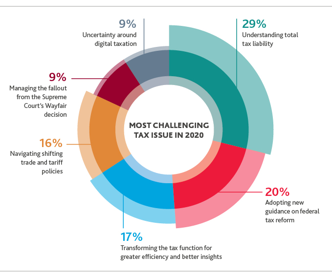 Chart depicting the most challenging tax issues in 2020.