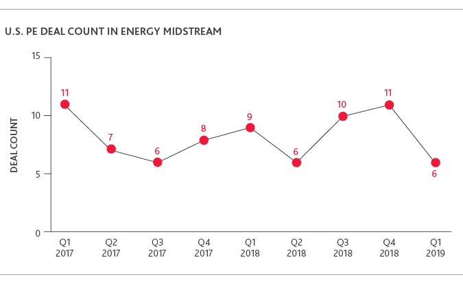 Graph of U.S. PE Deal Count in Energy Midstream