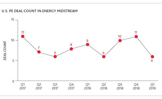 NR_Pitchbook_report_2019_webchart10.png Graph of U.S. PE Deal Count in Energy Midstream