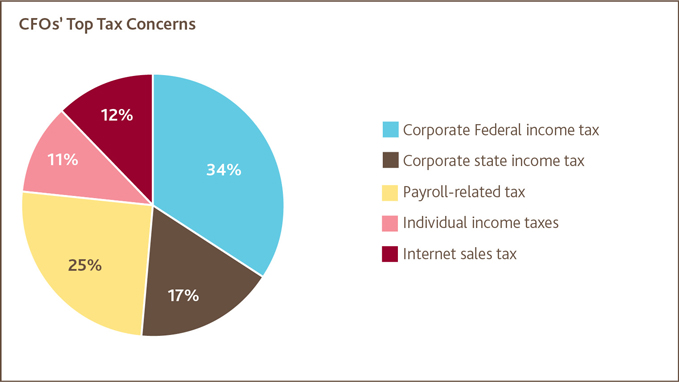 CFOs' Top Tax Concerns