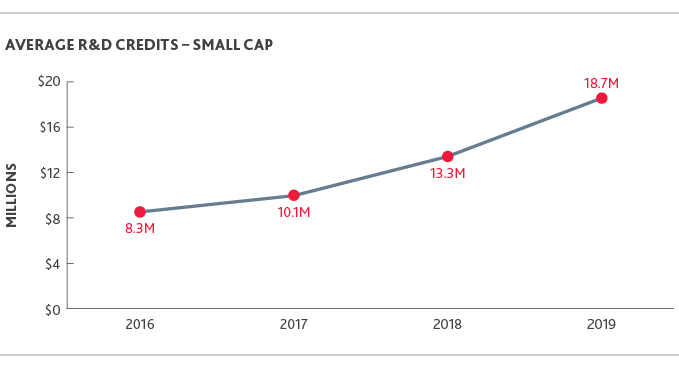 Chart of Average R&D Credits - Small Cap