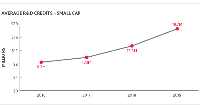 LS_Biotech-Briefing-Report_2020_line-chart_6.png Chart of Average R&D Credits - Small Cap