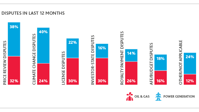 Chart depicting disputes in the last 12 months.