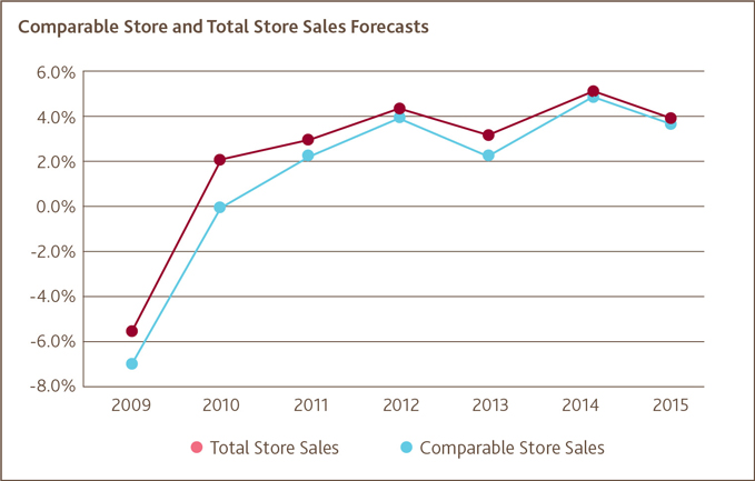 Comparable Store and Total Store Sales Forecasts