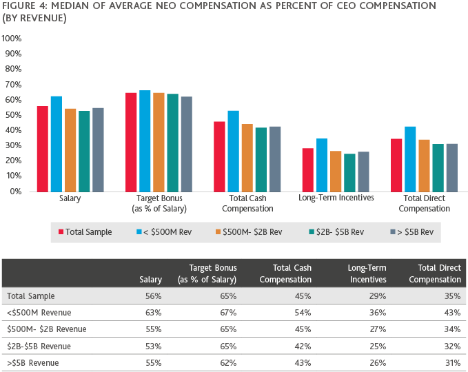 Chart of Median of Average NEO Compensation as Percent of CEO Compensation (By Revenue)