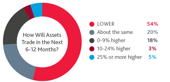 How will assets trade in the next 6-12 months?