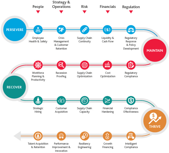 MFG_Resilience-Playbook_Persevering_graphic7.jpg Graphic of practical levers manufacturers should consider to expedite recovery and gain a competitive advantage at each stage