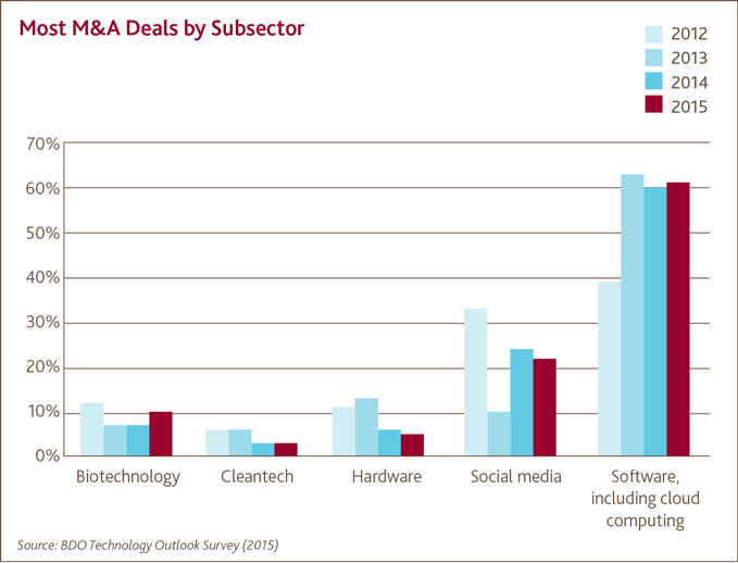 Most M&A Deals by Subsector