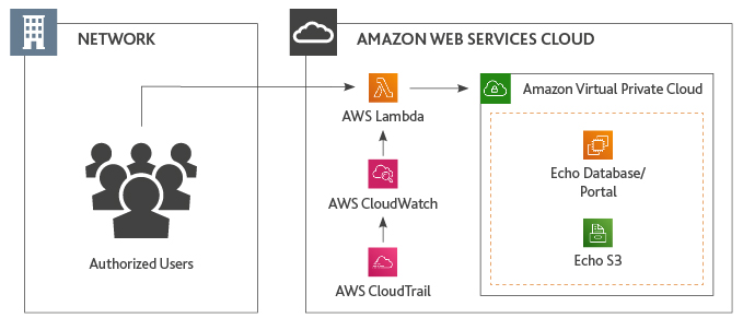 Digital Backbone Flow Chart