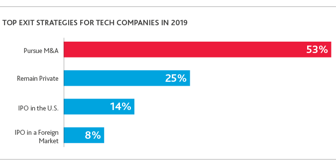 TECH_Outlook-Survey_2019_chart7.png