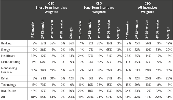 Chart of short-term and long-term incentives of industries involved in the study