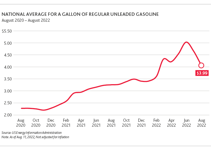 National Average For Gallon or Regular Unleaded Gasoline