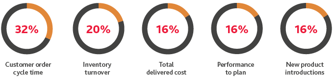 Graphic of top supply chain targets for improvement