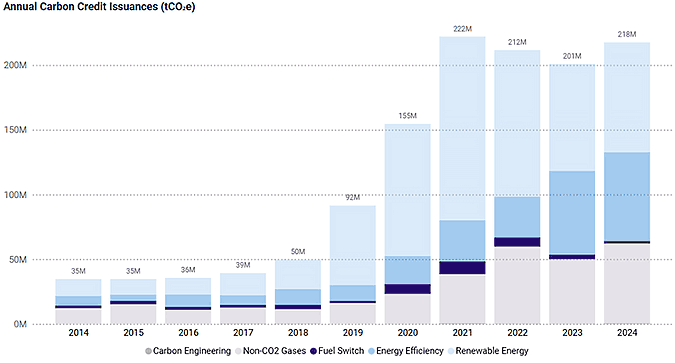 Annual carbon credit issuances chart.