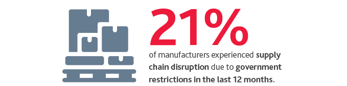 21%25 of manufacturers experienced supply chain disruption due to government restrictions in the last 12 months.