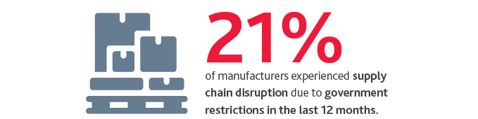 IND_2020-Manufacturing-CFO-Outlook-Survey_Images-14.jpg 21%25 of manufacturers experienced supply chain disruption due to government restrictions in the last 12 months.