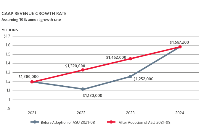 GAAP Revenue Growth Rate