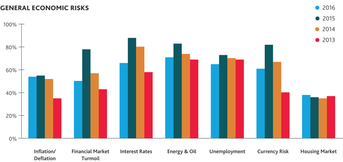 General Economic Risks